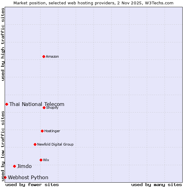 Market position of Jimdo vs. Thai National Telecom vs. Webhost Python
