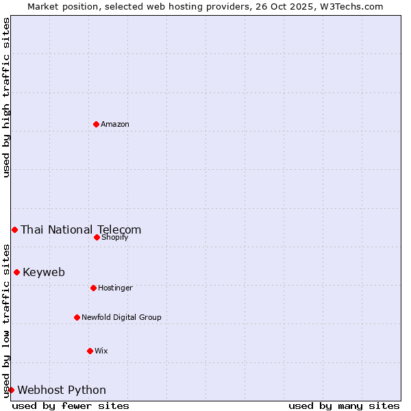 Market position of Keyweb vs. Thai National Telecom vs. Webhost Python