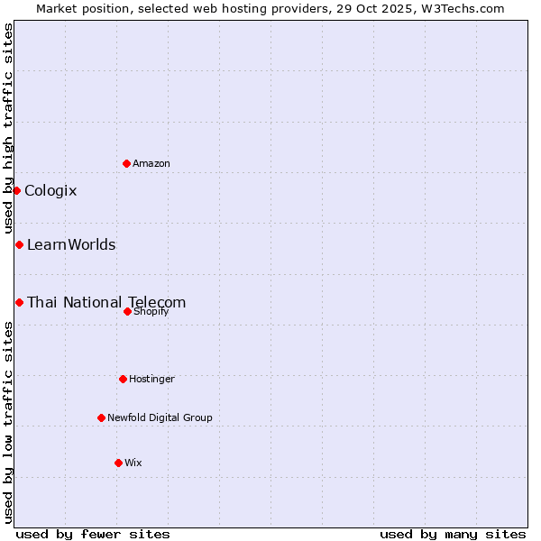 Market position of Thai National Telecom vs. LearnWorlds vs. Cologix