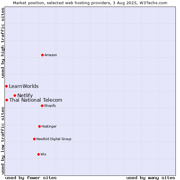 Market position of Netlify vs. Thai National Telecom vs. LearnWorlds