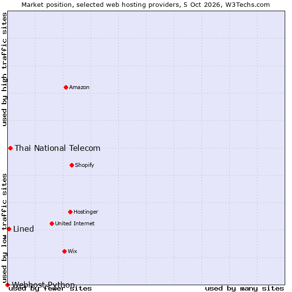 Market position of Thai National Telecom vs. Lined vs. Webhost Python