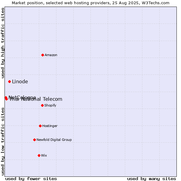 Market position of Linode vs. Thai National Telecom vs. NetCologne