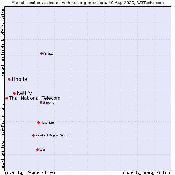 Market position of Netlify vs. Linode vs. Thai National Telecom