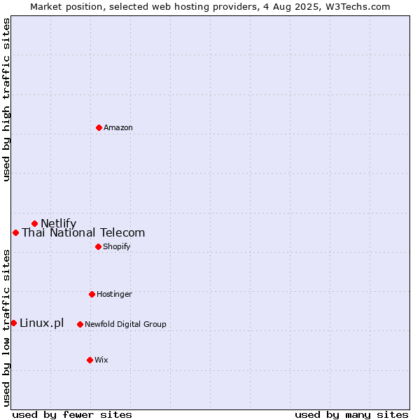 Market position of Netlify vs. Thai National Telecom vs. Linux.pl