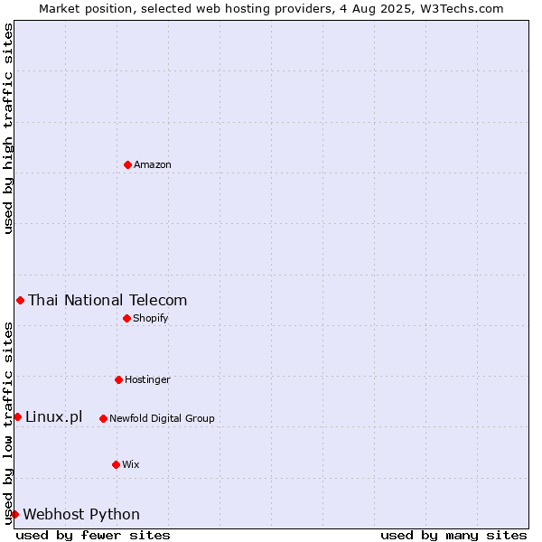 Market position of Thai National Telecom vs. Linux.pl vs. Webhost Python