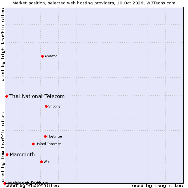 Market position of Mammoth vs. Thai National Telecom vs. Webhost Python
