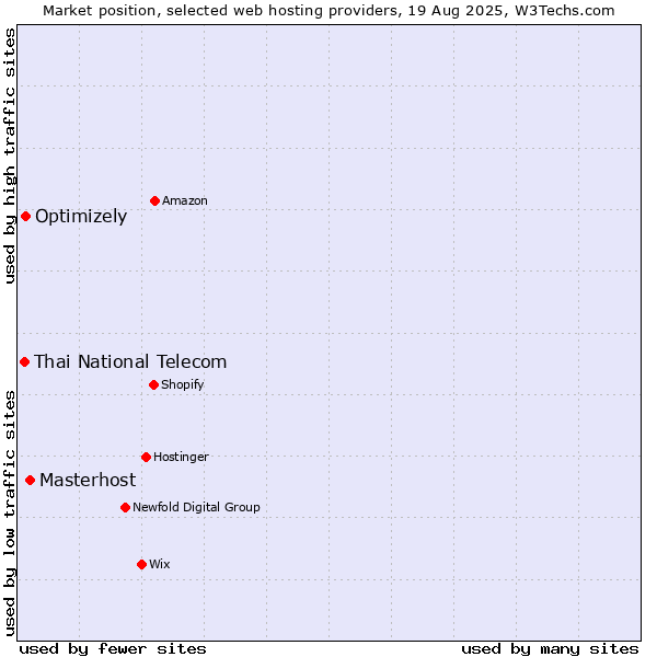 Market position of Masterhost vs. Optimizely vs. Thai National Telecom