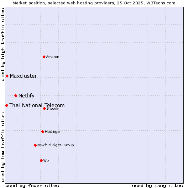 Market position of Netlify vs. Maxcluster vs. Thai National Telecom