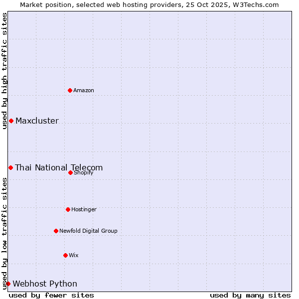 Market position of Maxcluster vs. Thai National Telecom vs. Webhost Python