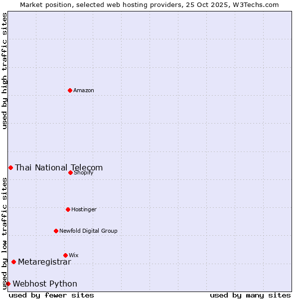 Market position of Metaregistrar vs. Thai National Telecom vs. Webhost Python