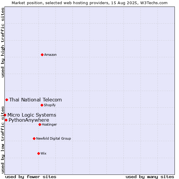 Market position of Thai National Telecom vs. PythonAnywhere vs. Micro Logic Systems
