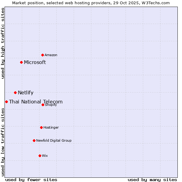 Market position of Microsoft vs. Netlify vs. Thai National Telecom