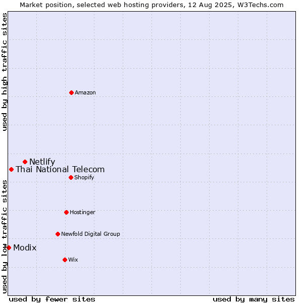 Market position of Netlify vs. Thai National Telecom vs. Modix