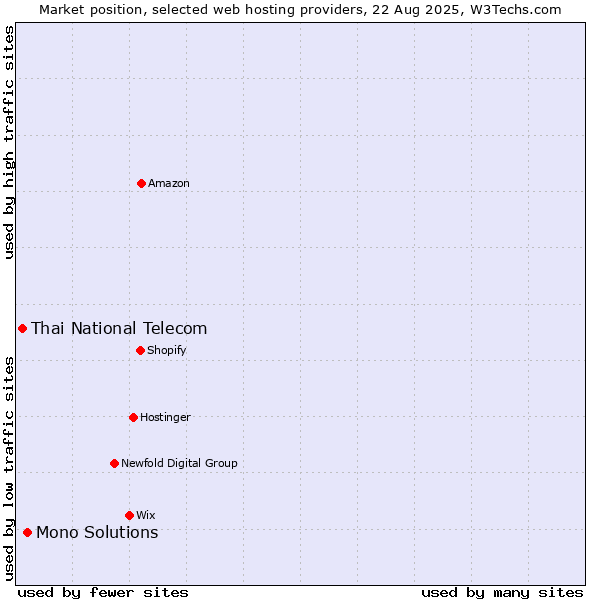 Market position of Mono Solutions vs. Thai National Telecom