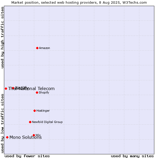 Market position of Netlify vs. Mono Solutions vs. Thai National Telecom