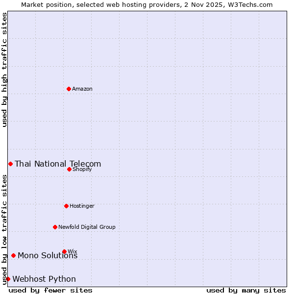 Market position of Mono Solutions vs. Thai National Telecom vs. Webhost Python