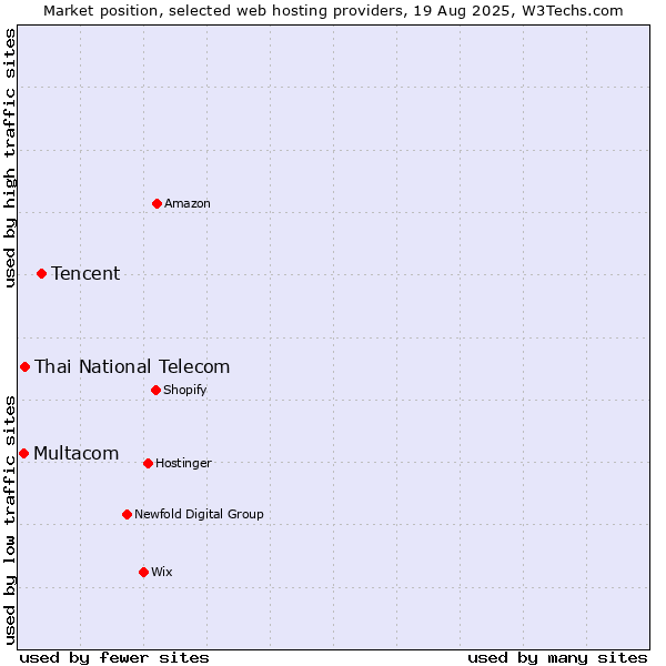Market position of Tencent vs. Thai National Telecom vs. Multacom