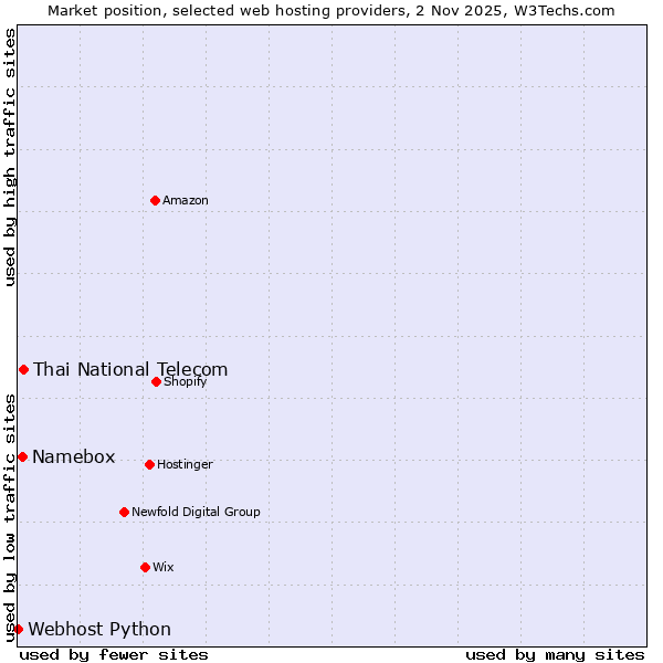 Market position of Thai National Telecom vs. Namebox vs. Webhost Python