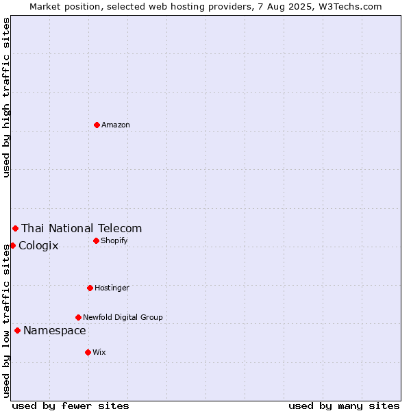 Market position of Namespace vs. Thai National Telecom vs. Cologix