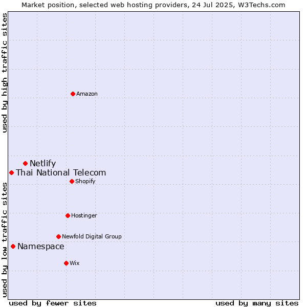 Market position of Netlify vs. Namespace vs. Thai National Telecom