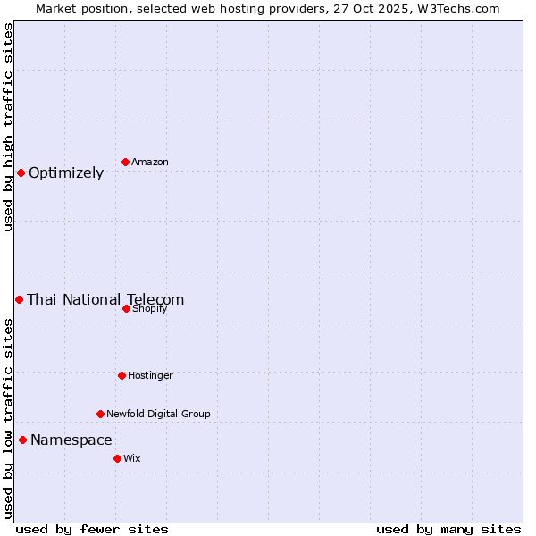 Market position of Namespace vs. Optimizely vs. Thai National Telecom