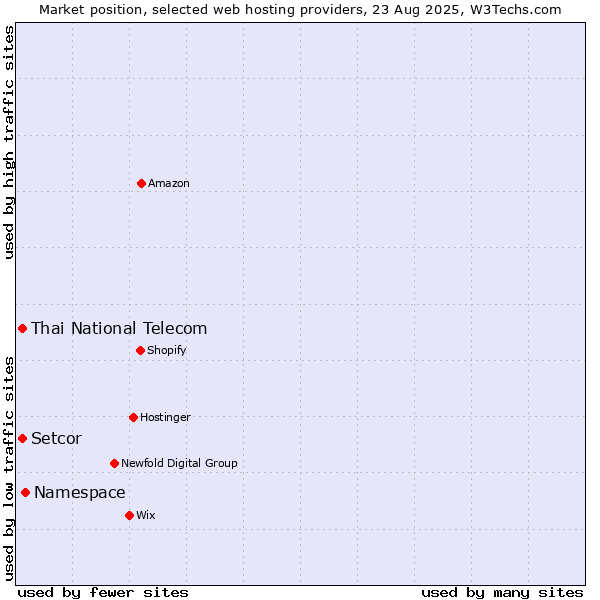 Market position of Namespace vs. Setcor vs. Thai National Telecom