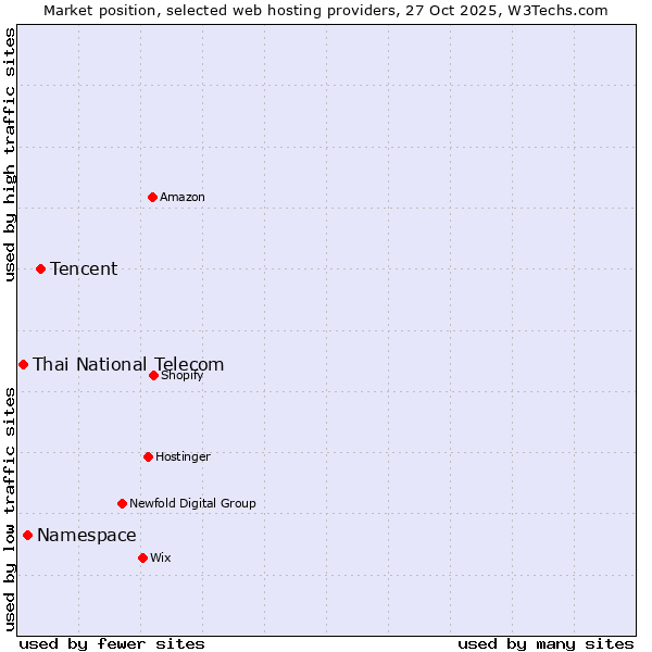Market position of Tencent vs. Namespace vs. Thai National Telecom
