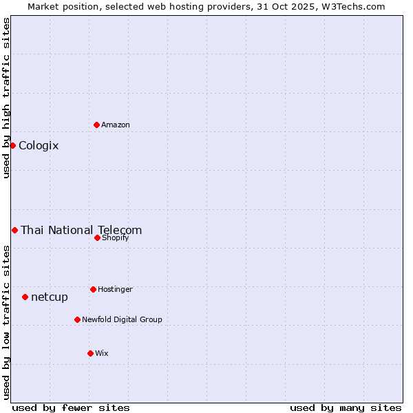 Market position of netcup vs. Thai National Telecom vs. Cologix