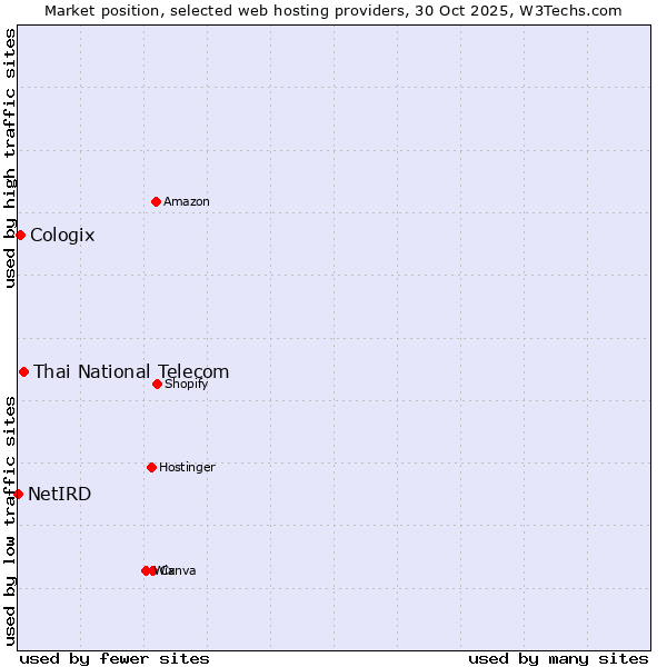 Market position of Thai National Telecom vs. Cologix vs. NetIRD