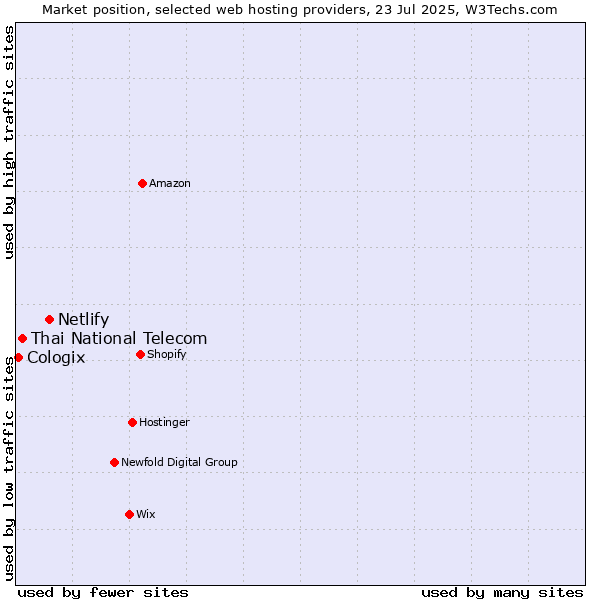 Market position of Netlify vs. Thai National Telecom vs. Cologix