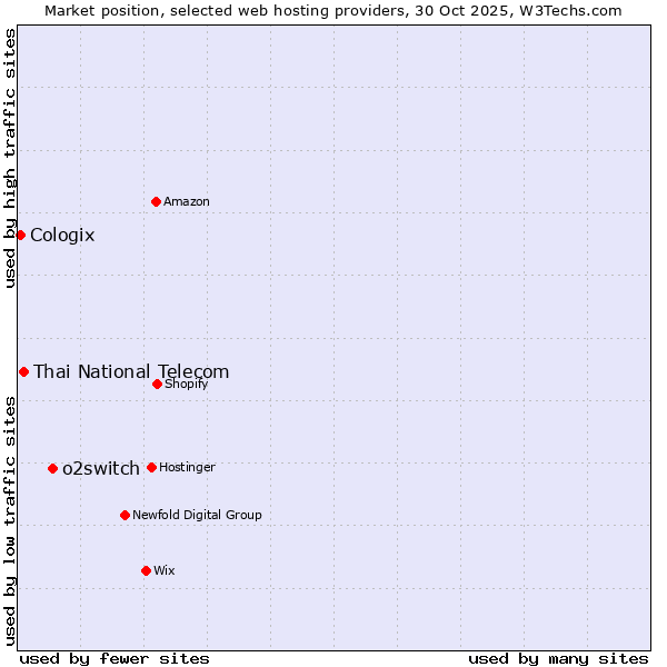 Market position of o2switch vs. Thai National Telecom vs. Cologix