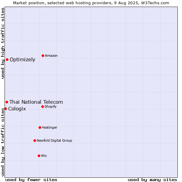 Market position of Optimizely vs. Thai National Telecom vs. Cologix