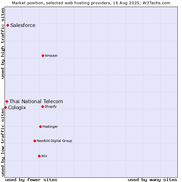 Market position of Salesforce vs. Thai National Telecom vs. Cologix