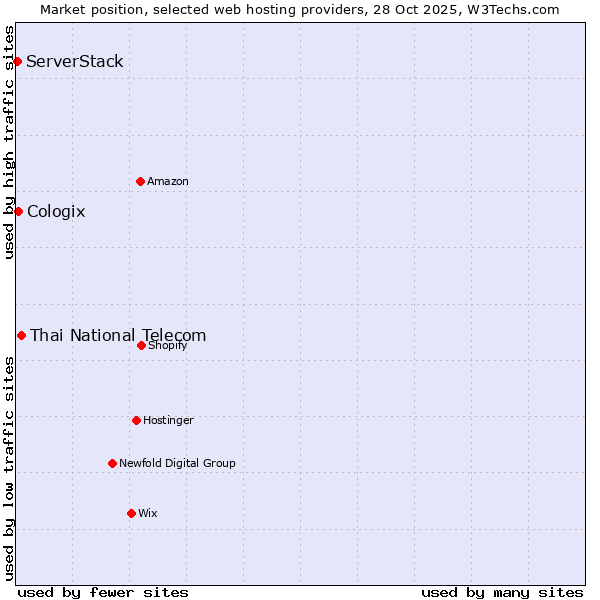 Market position of Thai National Telecom vs. Cologix vs. ServerStack