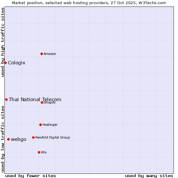 Market position of webgo vs. Thai National Telecom vs. Cologix