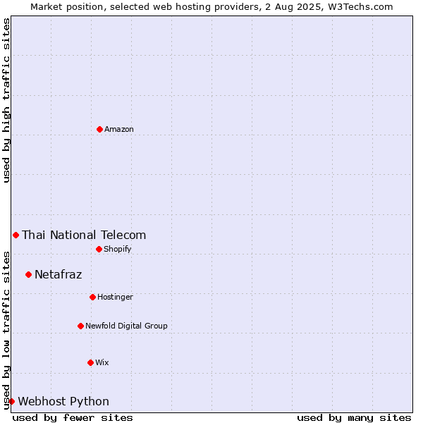 Market position of Netafraz vs. Thai National Telecom vs. Webhost Python