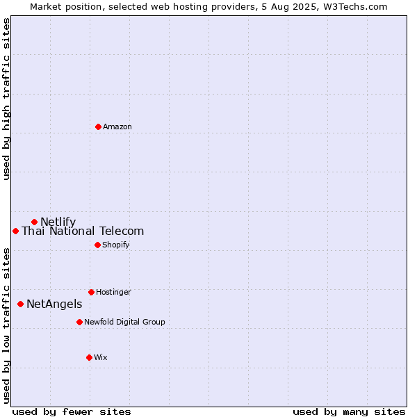 Market position of Netlify vs. NetAngels vs. Thai National Telecom