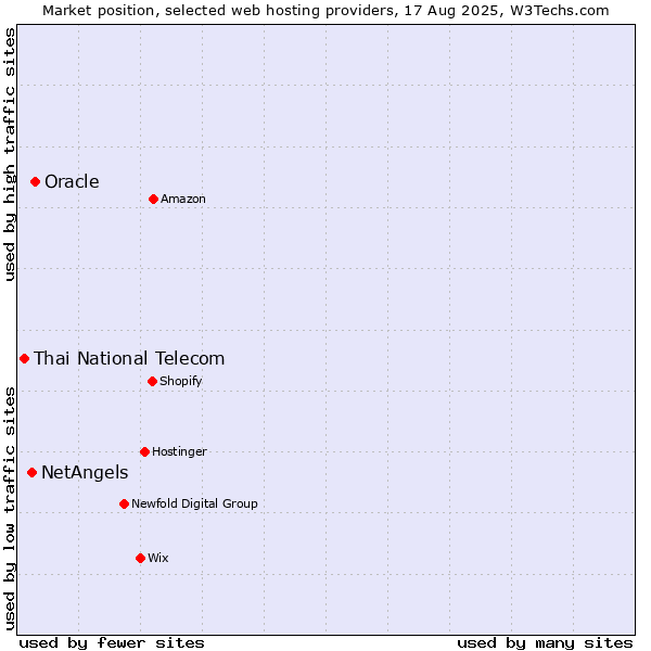 Market position of Oracle vs. NetAngels vs. Thai National Telecom