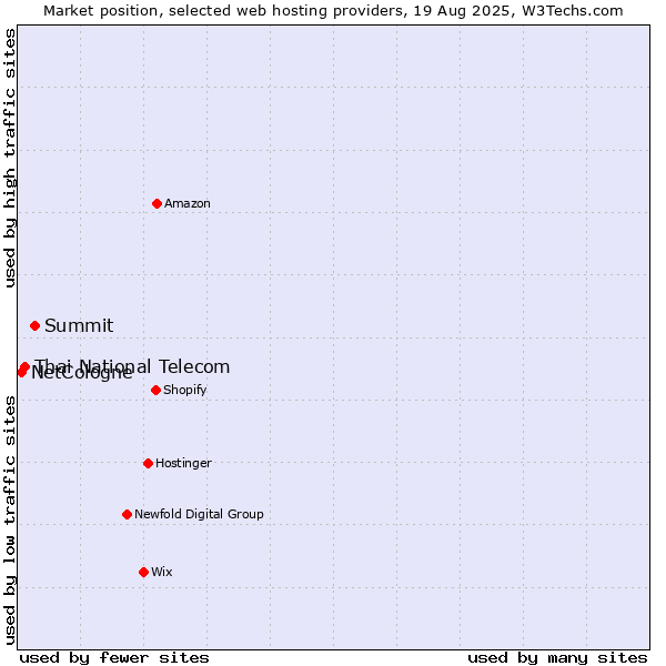 Market position of Summit vs. Thai National Telecom vs. NetCologne