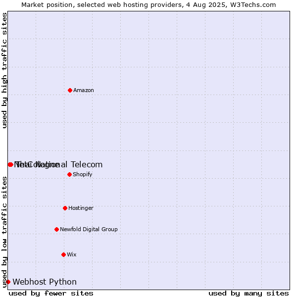 Market position of Thai National Telecom vs. NetCologne vs. Webhost Python