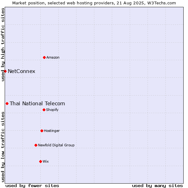 Market position of Thai National Telecom vs. NetConnex