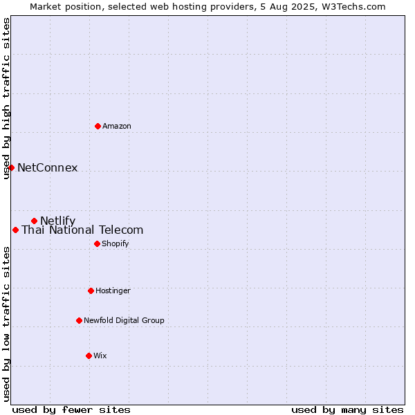 Market position of Netlify vs. Thai National Telecom vs. NetConnex