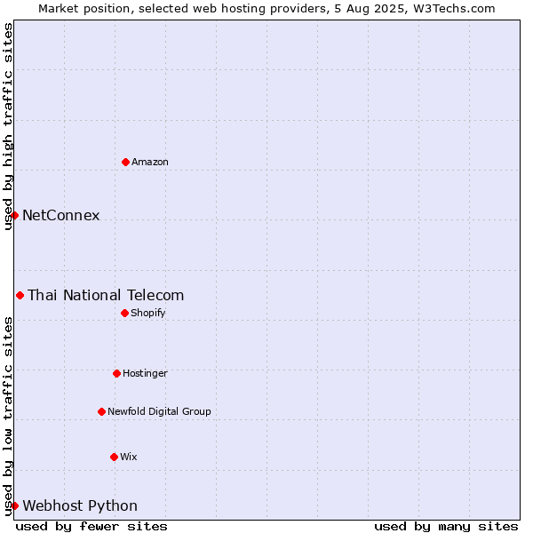 Market position of Thai National Telecom vs. NetConnex vs. Webhost Python