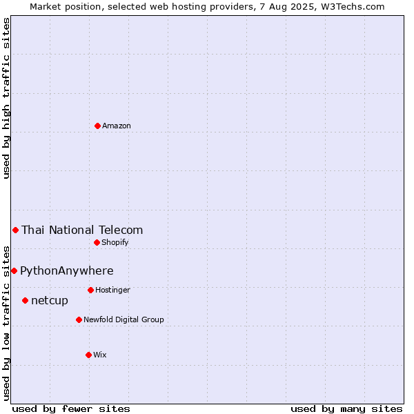 Market position of netcup vs. Thai National Telecom vs. PythonAnywhere
