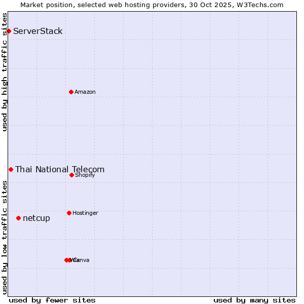 Market position of netcup vs. Thai National Telecom vs. ServerStack