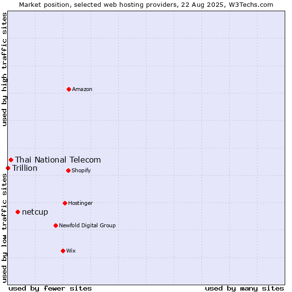 Market position of netcup vs. Thai National Telecom vs. Trillion