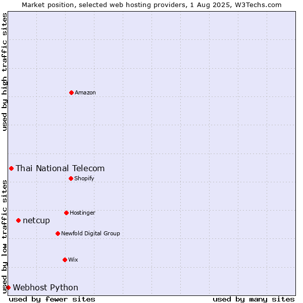 Market position of netcup vs. Thai National Telecom vs. Webhost Python