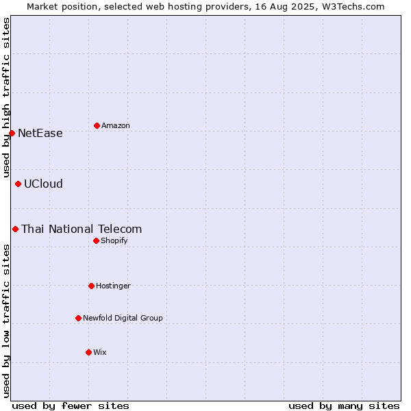 Market position of UCloud vs. Thai National Telecom vs. NetEase