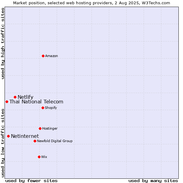Market position of Netlify vs. Netinternet vs. Thai National Telecom