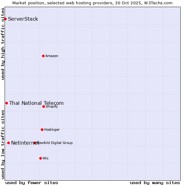 Market position of Netinternet vs. Thai National Telecom vs. ServerStack